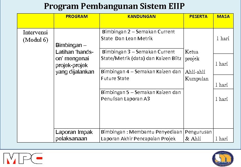  Program Pembangunan Sistem EIIP PROGRAM Pengurusan. KANDUNGAN Lean Intervensi (Modul 6) PESERTA Bimbingan