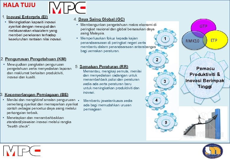 HALA TUJU 1. Inovasi Enterpris (EI) • Meningkatkan kapasiti inovasi syarikat dengan mewujud dan