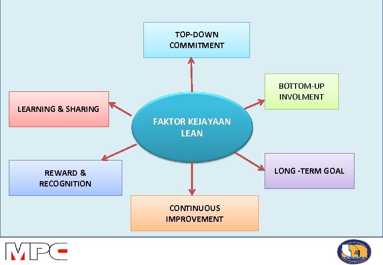 TOP-DOWN COMMITMENT BOTTOM-UP INVOLMENT LEARNING & SHARING FAKTOR KEJAYAAN LEAN LONG -TERM GOAL REWARD