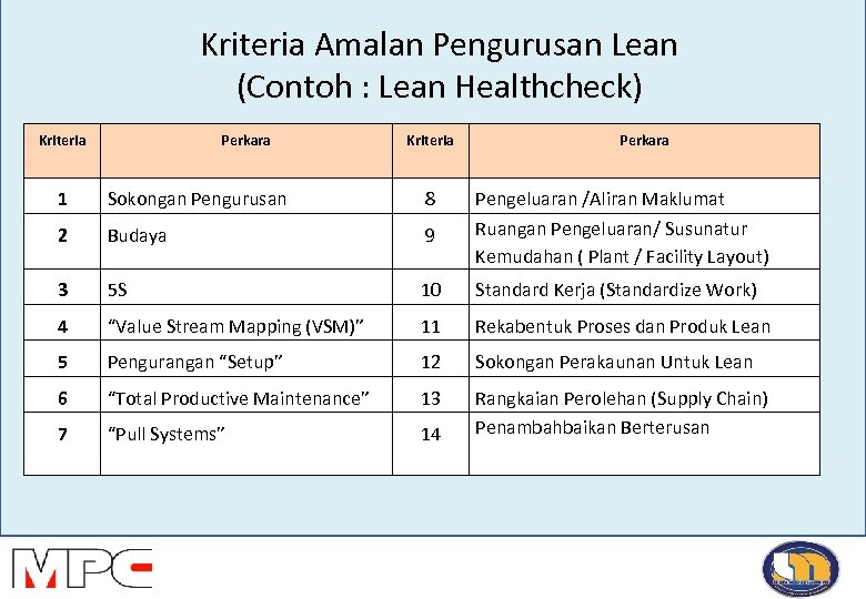 Kriteria Amalan Pengurusan Lean (Contoh : Lean Healthcheck) Kriteria Perkara 1 Sokongan Pengurusan 8