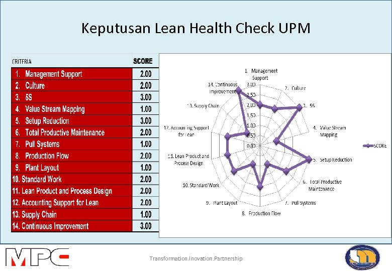 Keputusan Lean Health Check UPM Transformation. Inovation. Partnership 