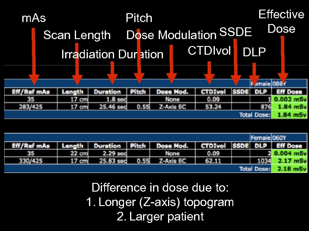 Effective Pitch SSDE Dose Modulation CTDIvol DLP Irradiation Duration m. As Scan Length Difference