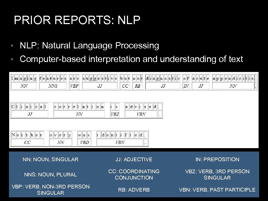 PRIOR REPORTS: NLP • NLP: Natural Language Processing • Computer-based interpretation and understanding of