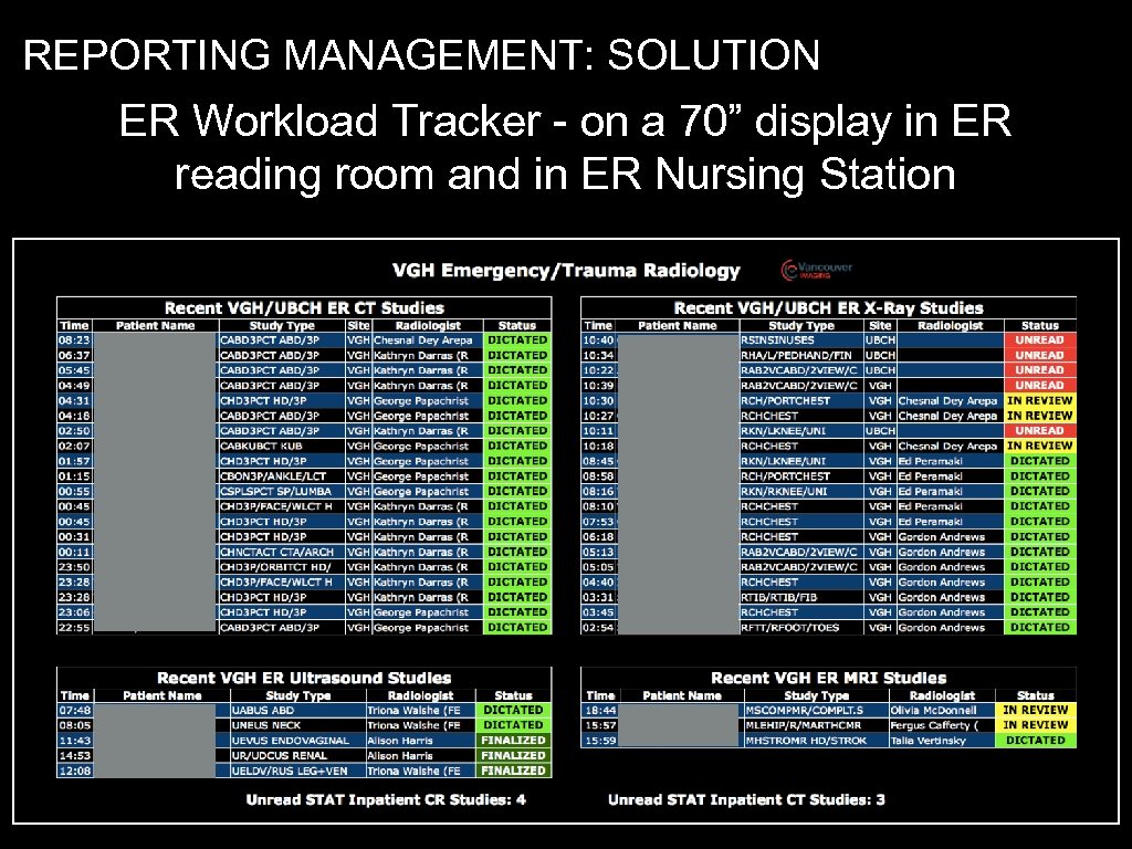 REPORTING MANAGEMENT: SOLUTION ER Workload Tracker - on a 70” display in ER reading