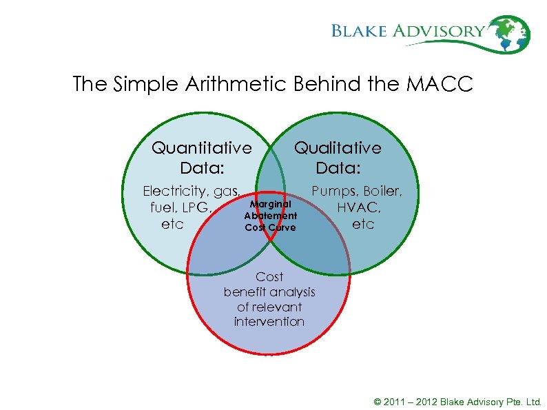 The Simple Arithmetic Behind the MACC Quantitative Data: Qualitative Data: Electricity, gas, Marginal fuel,