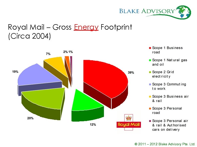 Royal Mail – Gross Energy Footprint (Circa 2004) © 2011 – 2012 Blake Advisory