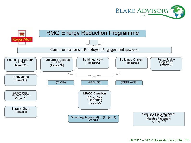 RMG Energy Reduction Programme Communications + Employee Engagement (project 1) Fuel and Transport -