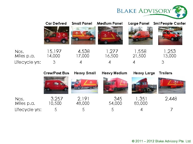 Car Derived Nos. Miles p. a. Lifecycle yrs: 15, 197 14, 000 3 Crew/Post