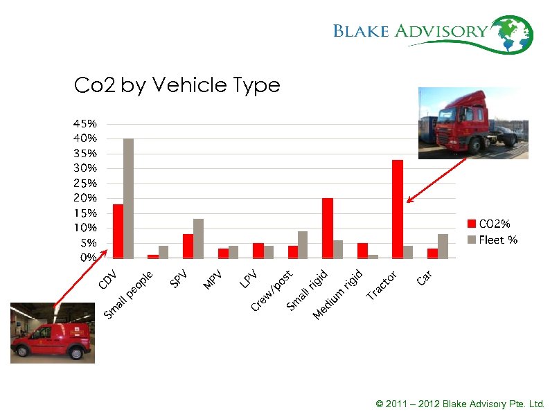 Co 2 by Vehicle Type © 2011 – 2012 Blake Advisory Pte. Ltd. 