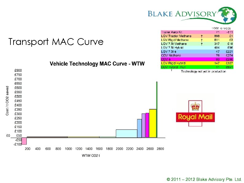 Transport MAC Curve © 2011 – 2012 Blake Advisory Pte. Ltd. 