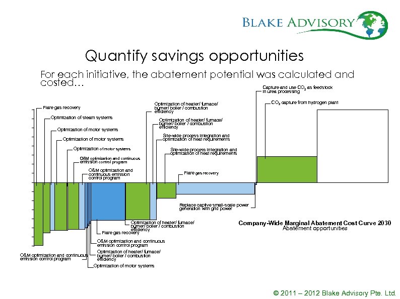 Quantify savings opportunities For each initiative, the abatement potential was calculated and costed… Capture