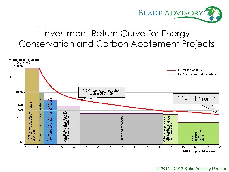 Investment Return Curve for Energy Conservation and Carbon Abatement Projects Internal Rate of Return