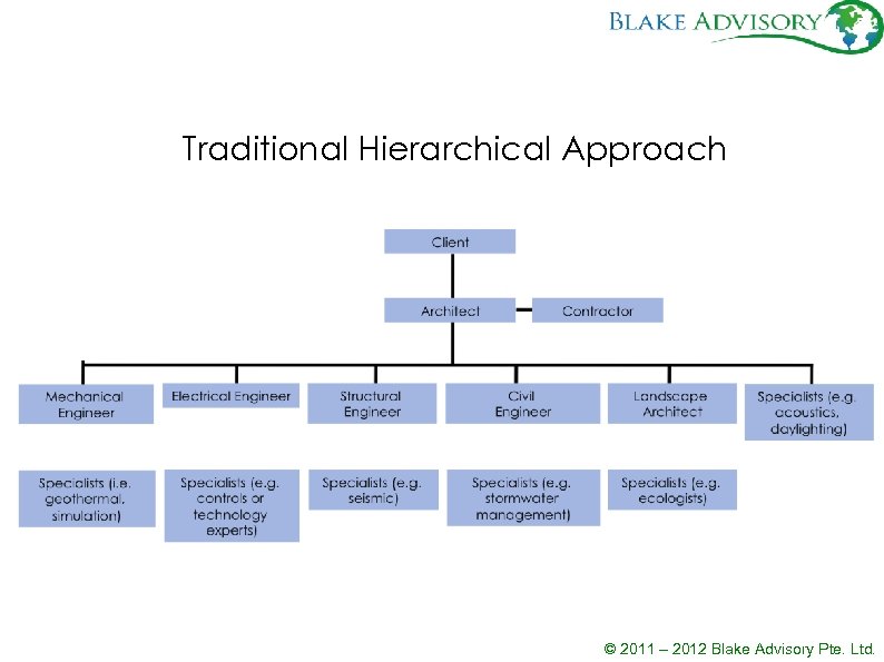 Traditional Hierarchical Approach © 2011 – 2012 Blake Advisory Pte. Ltd. 