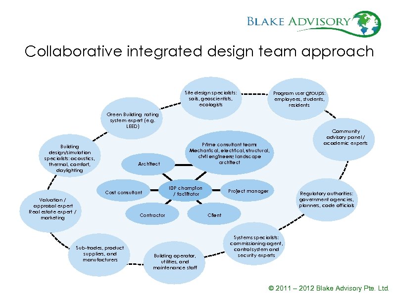 Collaborative integrated design team approach Site design specialists: soils, geoscientists, ecologists Program user groups: