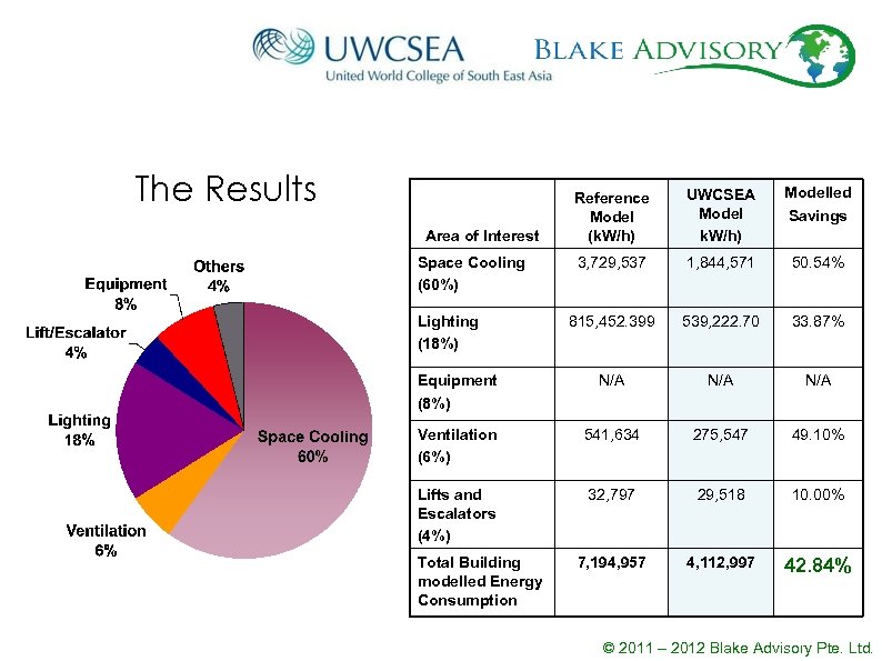The Results Reference Model (k. W/h) UWCSEA Model k. W/h) Modelled Savings 3, 729,