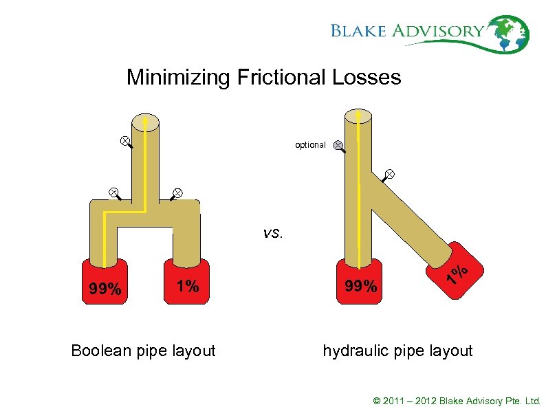 Minimizing Frictional Losses optional vs. 99% 1% Boolean pipe layout 99% 1% hydraulic pipe