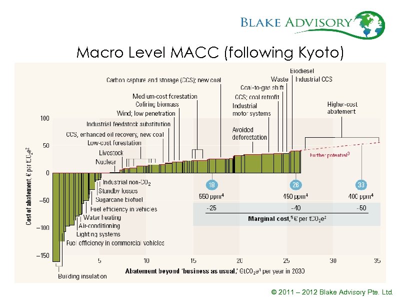 Macro Level MACC (following Kyoto) © 2011 – 2012 Blake Advisory Pte. Ltd. 