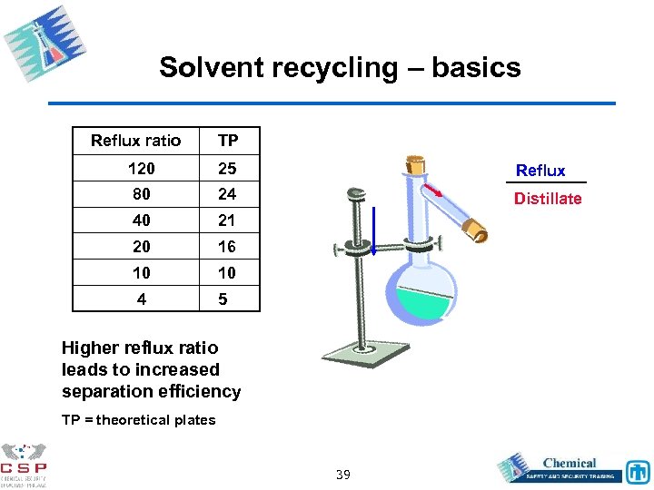 Solvent recycling – basics Reflux ratio TP 120 25 Reflux 80 24 Distillate 40