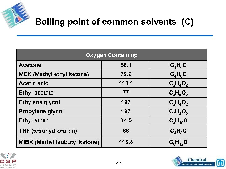 Boiling point of common solvents (C) Oxygen Containing Acetone 56. 1 C 3 H