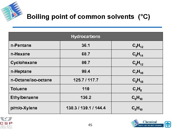 Boiling point of common solvents (°C) Hydrocarbons n-Pentane 36. 1 C 5 H 12