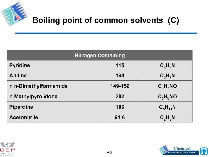 Boiling point of common solvents (C) Nitrogen Containing Pyridine 115 C 5 H 5