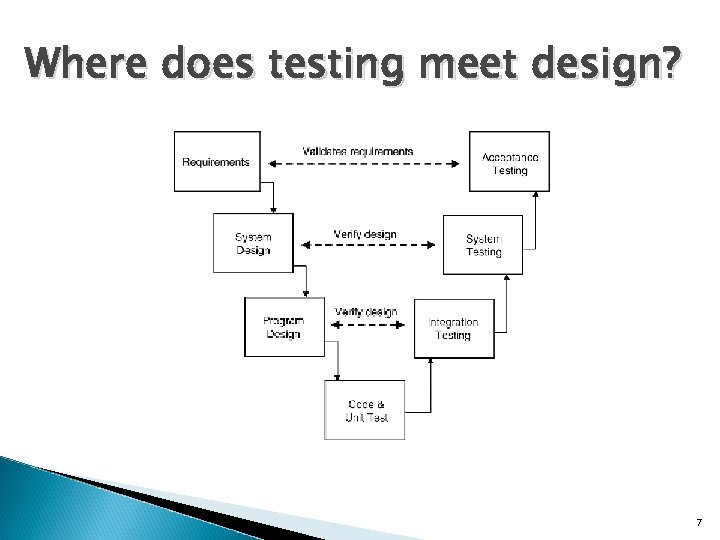 Where does testing meet design? 7 