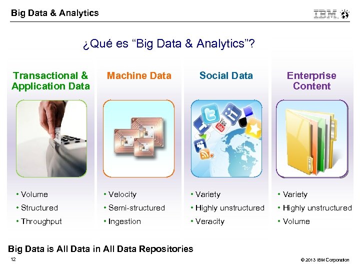Big Data & Analytics ¿Qué es “Big Data & Analytics”? Transactional & Application Data