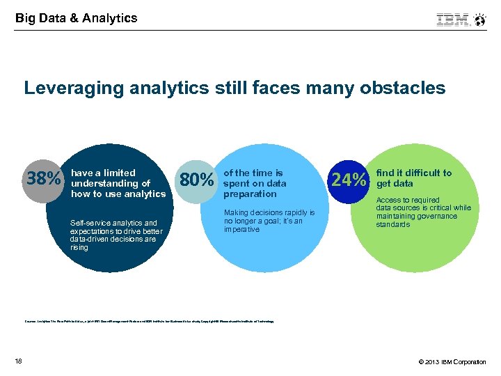 Big Data & Analytics Leveraging analytics still faces many obstacles 38% have a limited