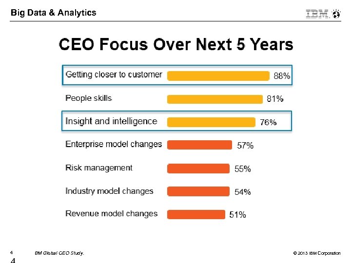 Big Data & Analytics 4 BM Global CEO Study. © 2013 IBM Corporation 
