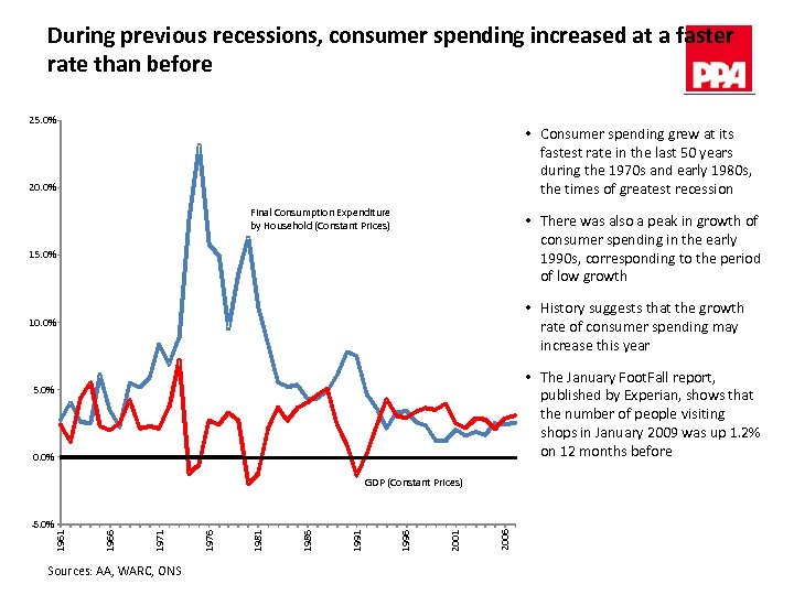 During previous recessions, consumer spending increased at a faster rate than before 25. 0%