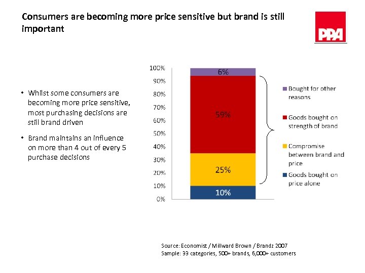 Consumers are becoming more price sensitive but brand is still important • Whilst some