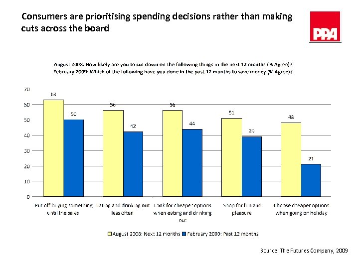 Consumers are prioritising spending decisions rather than making cuts across the board Source: The