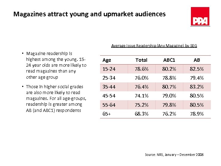 Magazines attract young and upmarket audiences Average Issue Readership (Any Magazine) by SEG •