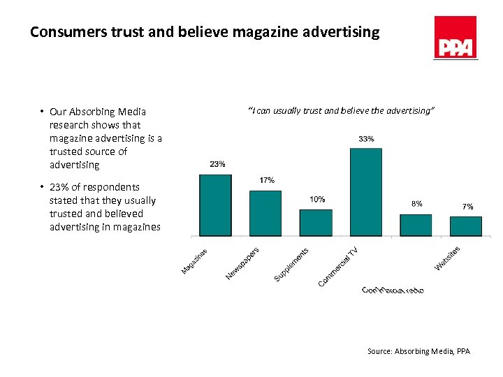 Consumers trust and believe magazine advertising • Our Absorbing Media research shows that magazine