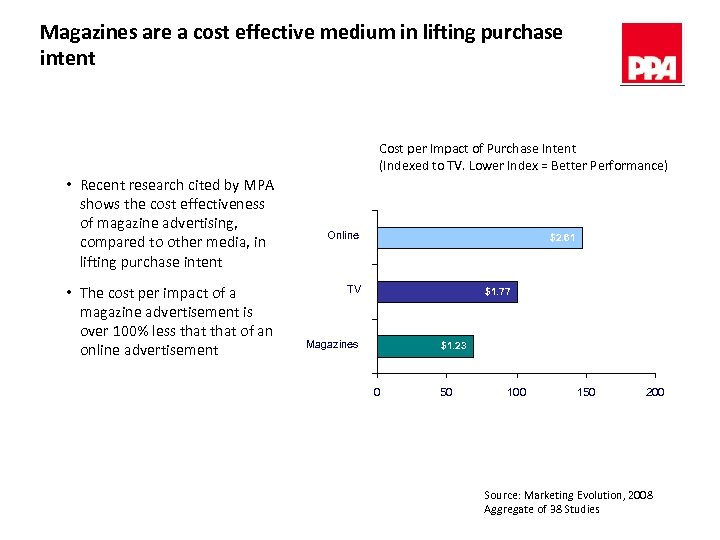 Magazines are a cost effective medium in lifting purchase intent Cost per Impact of