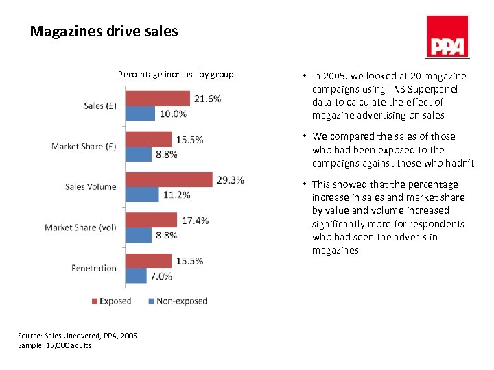 Magazines drive sales Percentage increase by group • In 2005, we looked at 20
