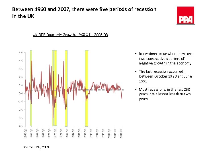 Between 1960 and 2007, there were five periods of recession in the UK UK