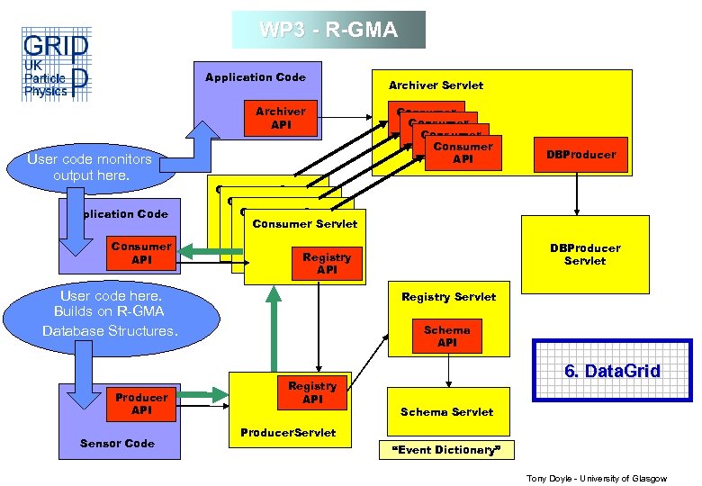 WP 3 - R-GMA Application Code Archiver API User code monitors output here. Application
