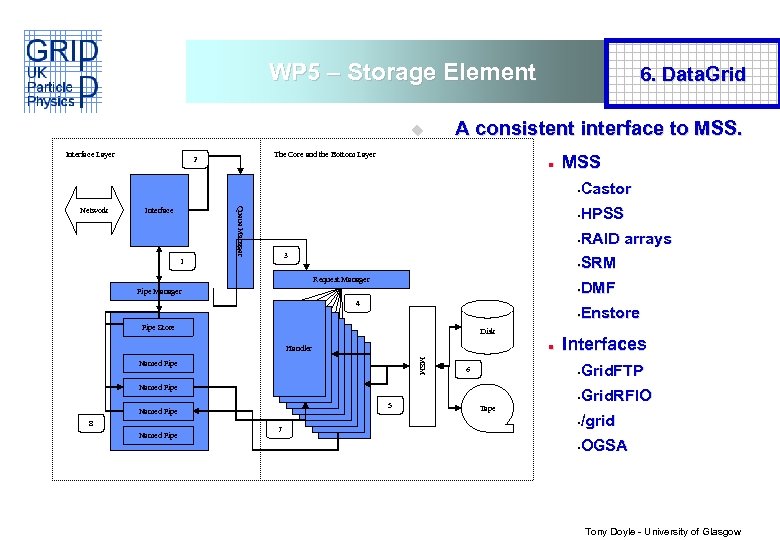 Data Flow Diagram for SE WP 5 – Storage Element u Interface Layer A