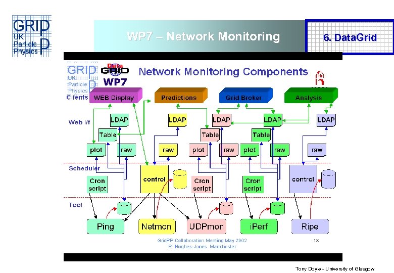 WP 7 – Network Monitoring 6. Data. Grid Tony Doyle - University of Glasgow