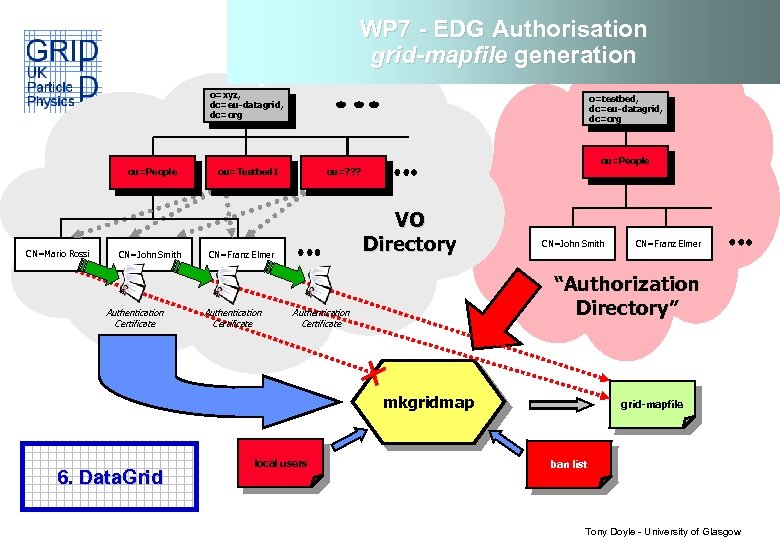 WP 7 - EDG Authorisation grid-mapfile generation o=xyz, dc=eu-datagrid, dc=org ou=People CN=Mario Rossi CN=John