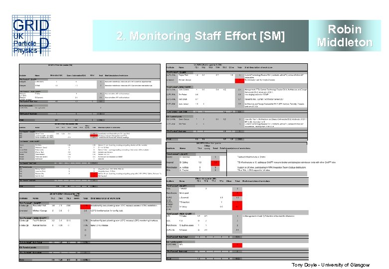 2. Monitoring Staff Effort [SM] Robin Middleton Tony Doyle - University of Glasgow 