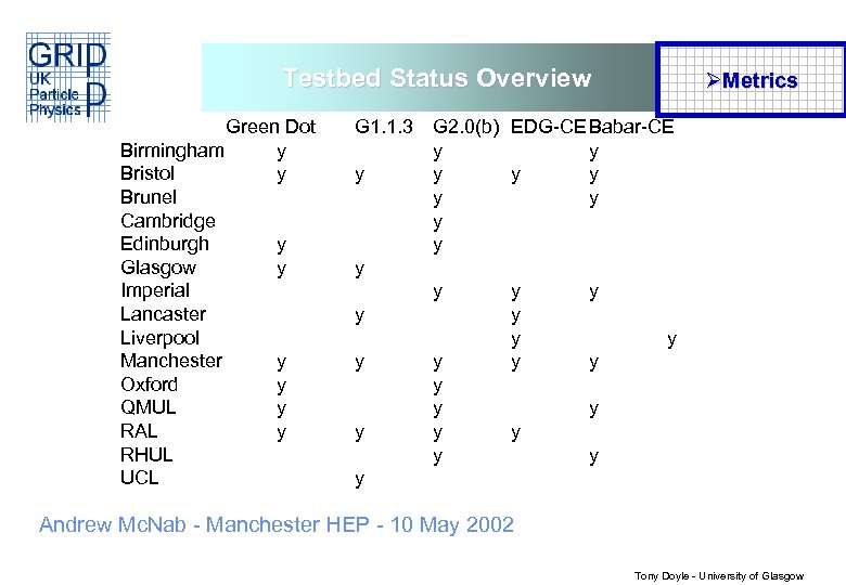 Testbed Status Overview Green Dot Birmingham y Bristol y Brunel Cambridge Edinburgh y Glasgow