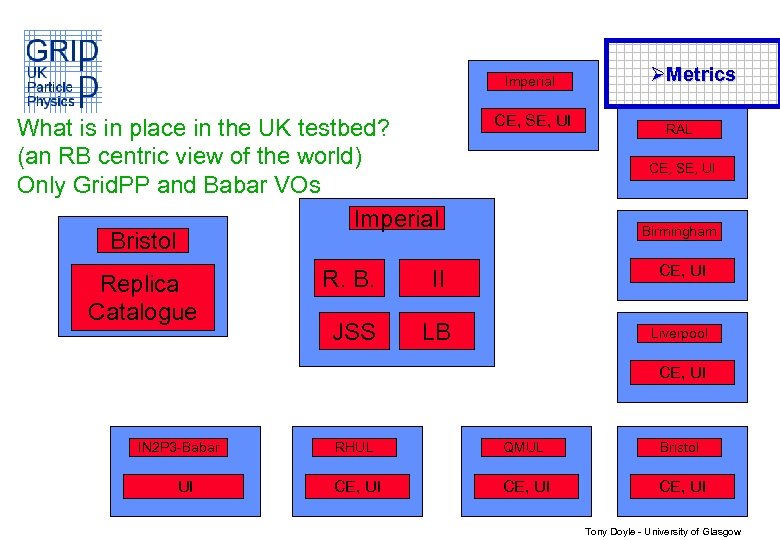 Imperial What is in place in the UK testbed? (an RB centric view of