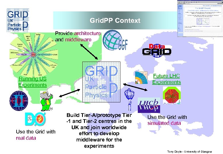 Grid. PP Context Provide architecture and middleware Future LHC Experiments Running US Experiments Use