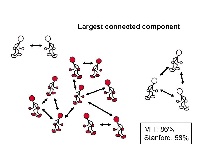 Largest connected component MIT: 86% Stanford: 58% 