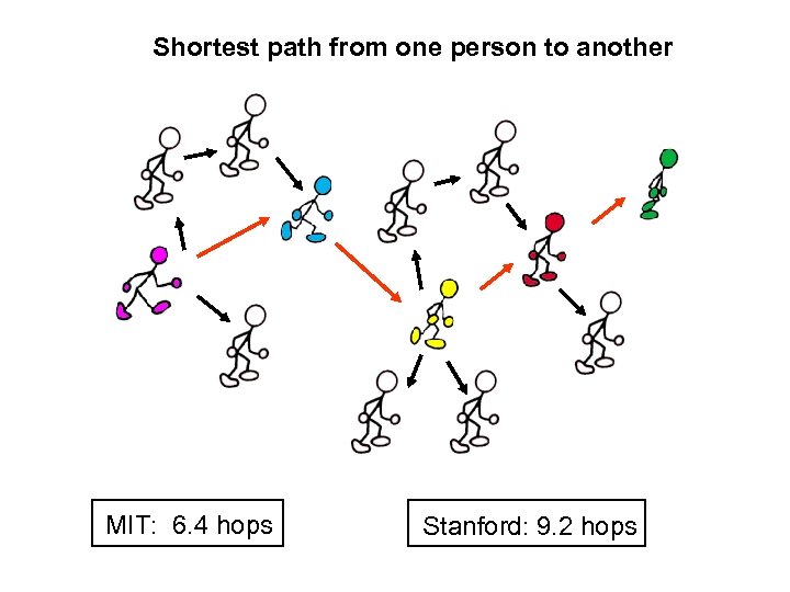 Shortest path from one person to another MIT: 6. 4 hops Stanford: 9. 2