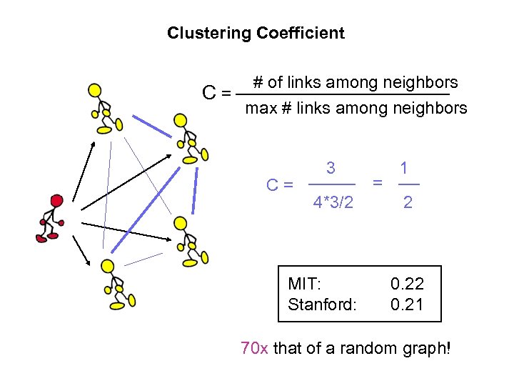 Clustering Coefficient C= # of links among neighbors max # links among neighbors C=
