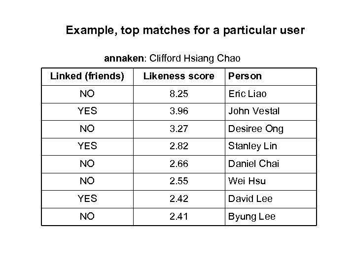 Example, top matches for a particular user annaken: Clifford Hsiang Chao Linked (friends) Likeness