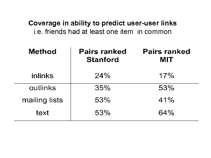 Coverage in ability to predict user-user links i. e. friends had at least one